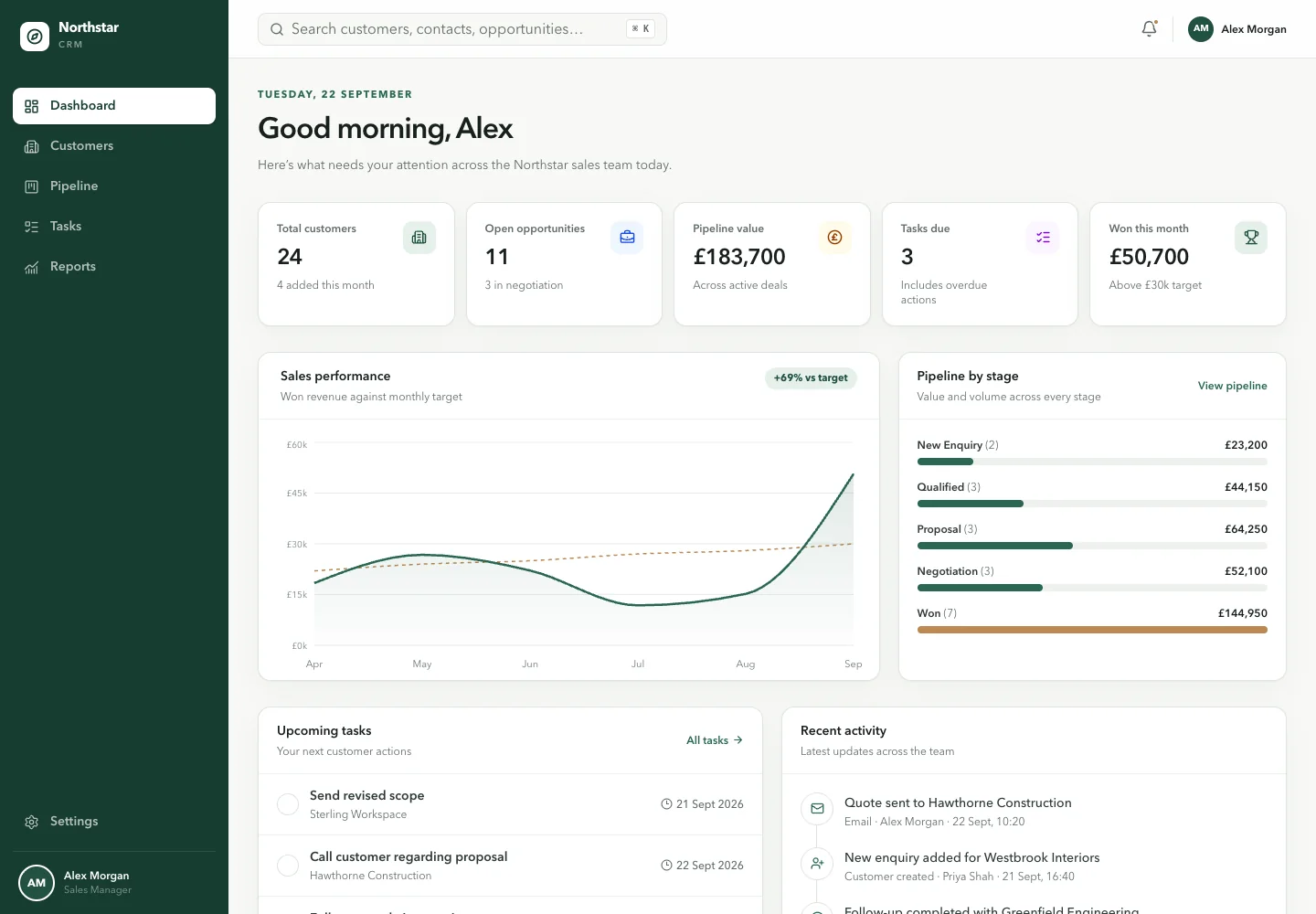 Northstar CRM dashboard showing customer totals, sales performance, pipeline stages and upcoming tasks