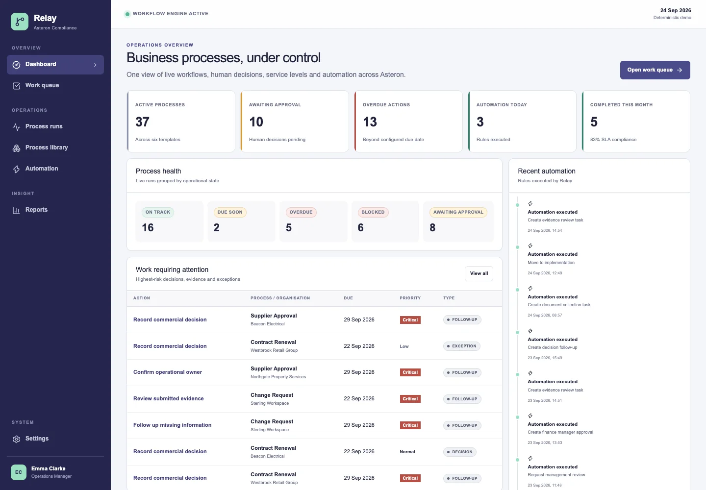 Relay business process dashboard showing active workflows, approvals, overdue actions and automation activity
